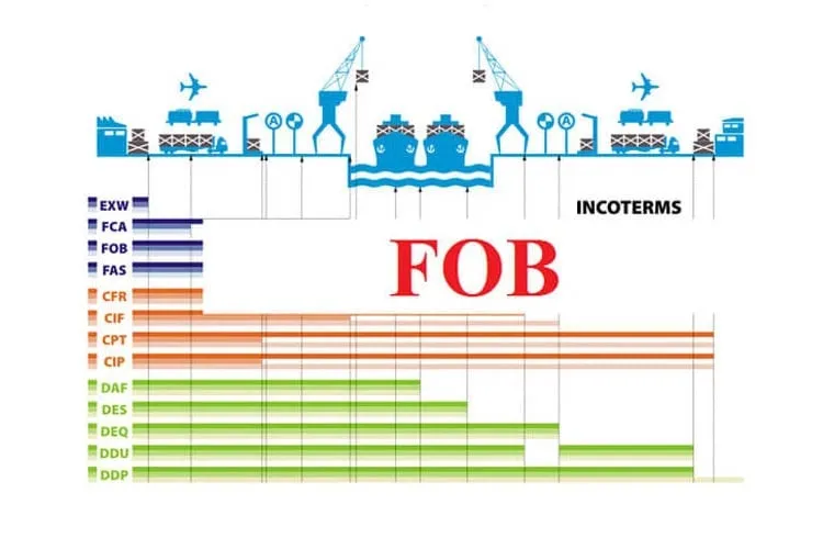 FOB là gì? Tìm hiểu về thuật ngữ FOB trong xuất nhập khẩu.